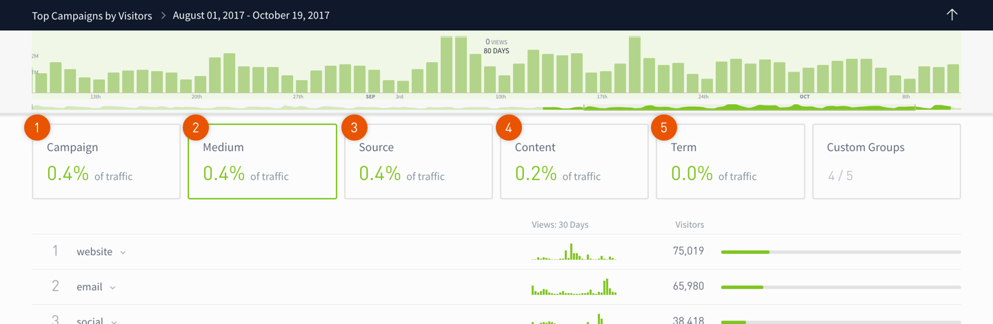 Parse.ly Dashboard open to the Campaigns tab to enable campaign tracking.