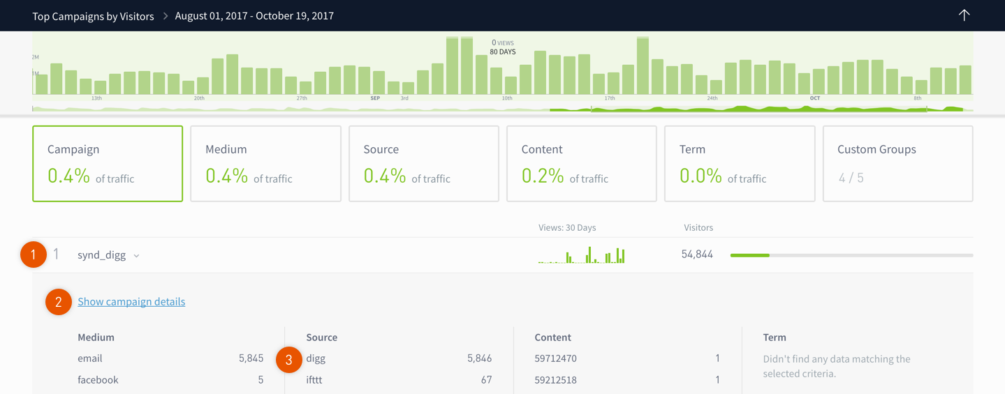 The Parse.ly Dashboard depicting Campaign metric details.