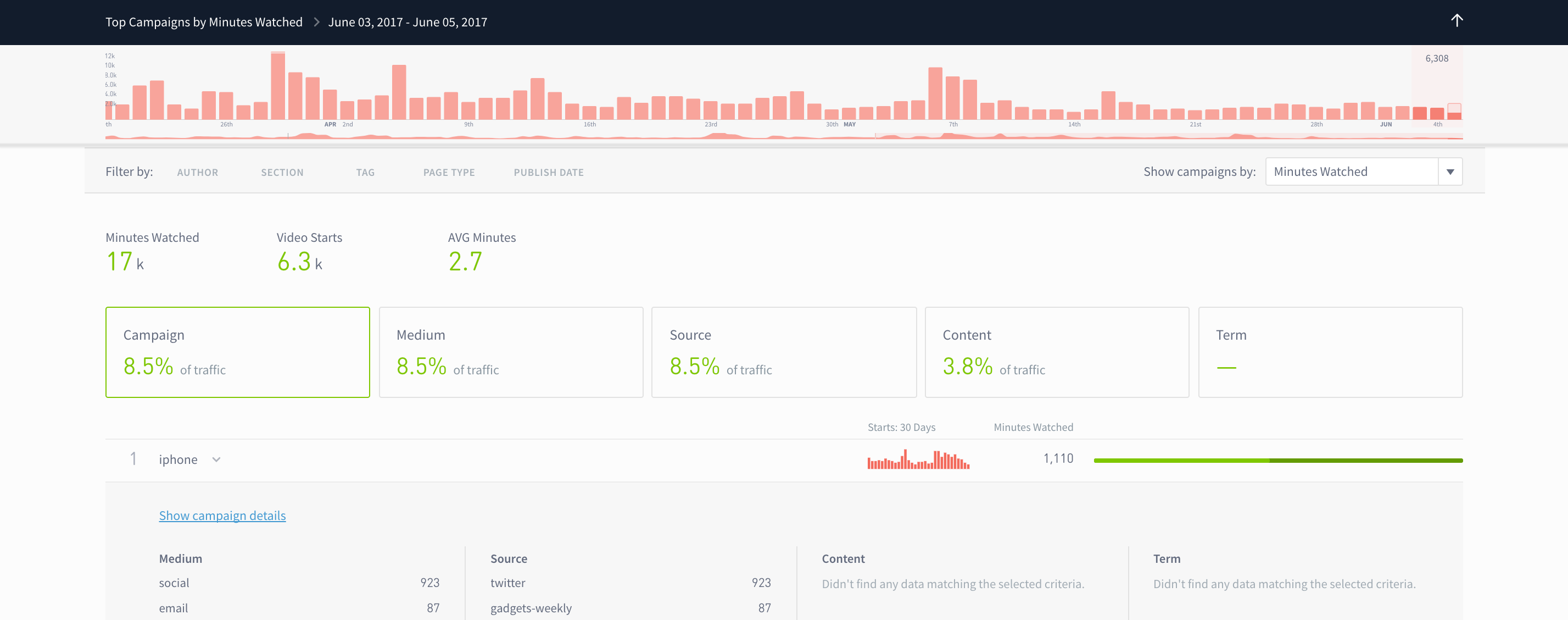 Example Parse.ly dashboard depicting tracking campaign data for videos