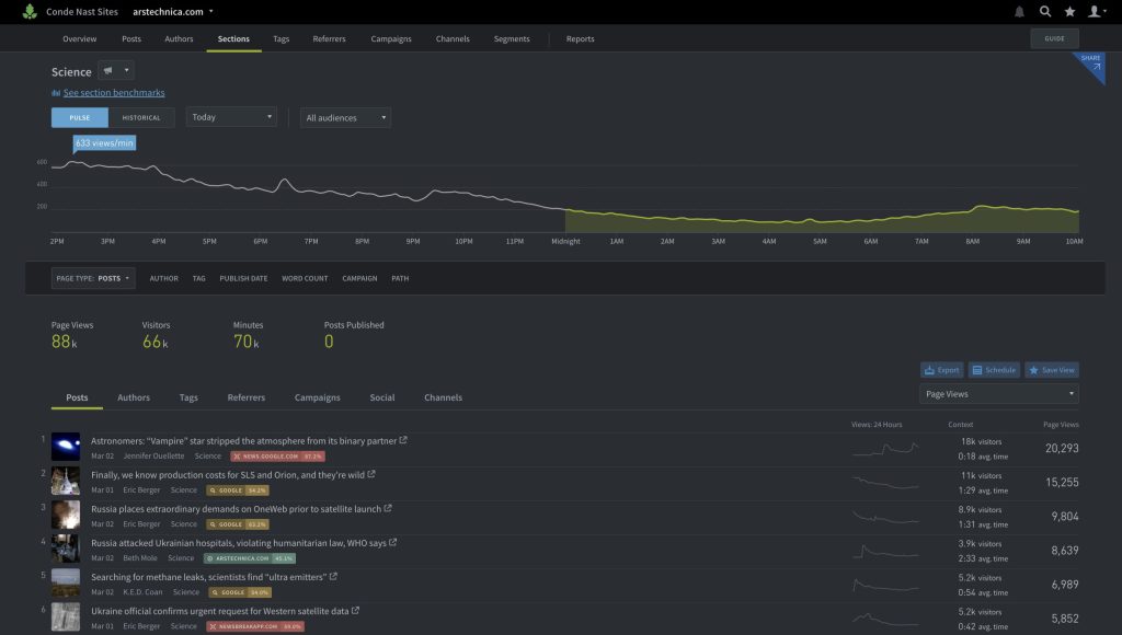 The Parse.ly Dashboard