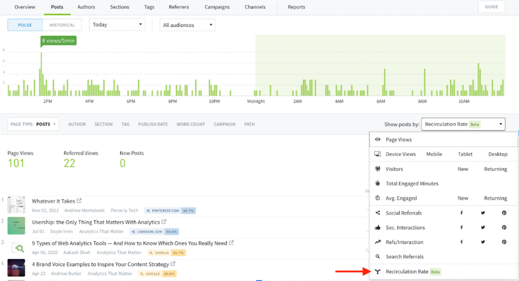 Parse.ly Dashboard with Metrics selector open and a red arrow pointing to the new "Recirculation Rate" feature.