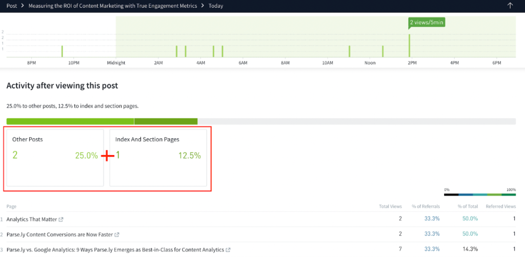 Parse.ly Dashboard, Post Details page, Activity after viewing this post section.