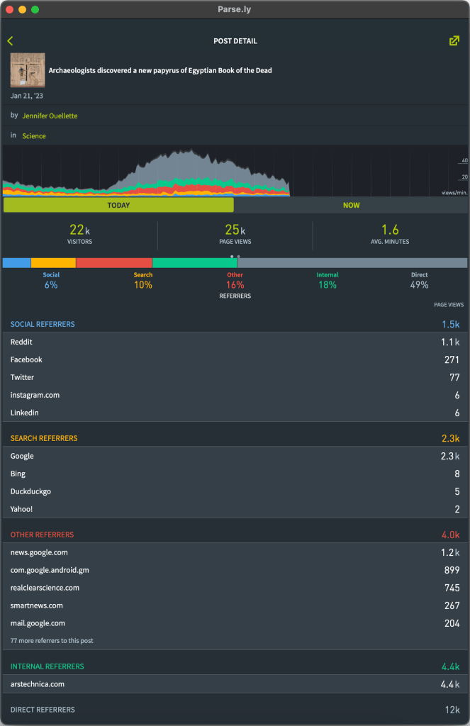 Parse.ly app post detail page containing thumbnail, headline, publication date, author, section, graph of traffic by referrer, and a listing of traffic from each referrer.