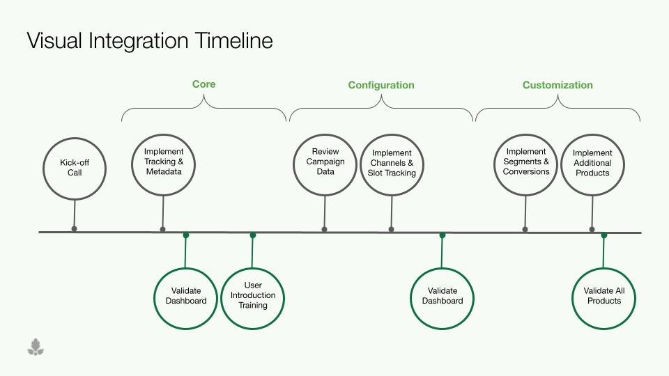 An overview of the Parse.ly integration sequence.