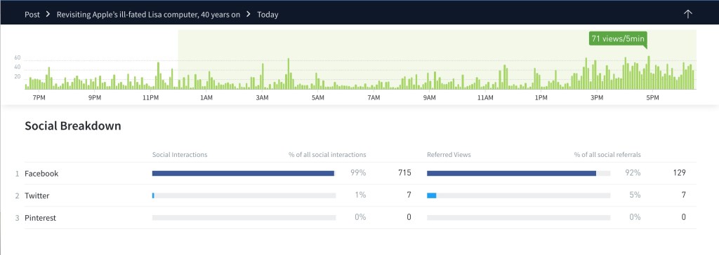 Parse.ly dashboard showing social data breakdown