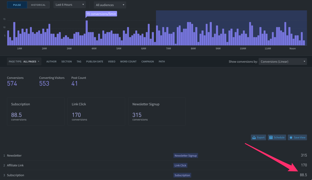 Parse.ly dashboard conversions screen
