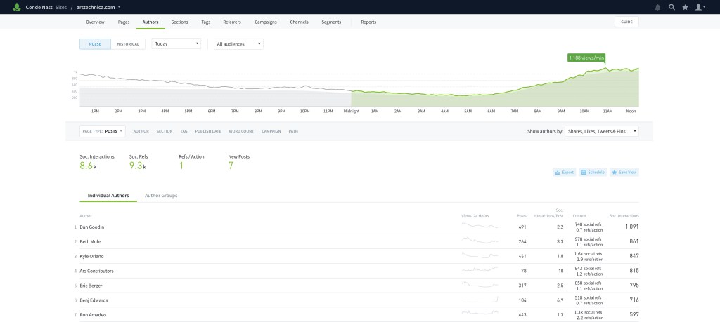 Parse.ly dashboard showing social data by author