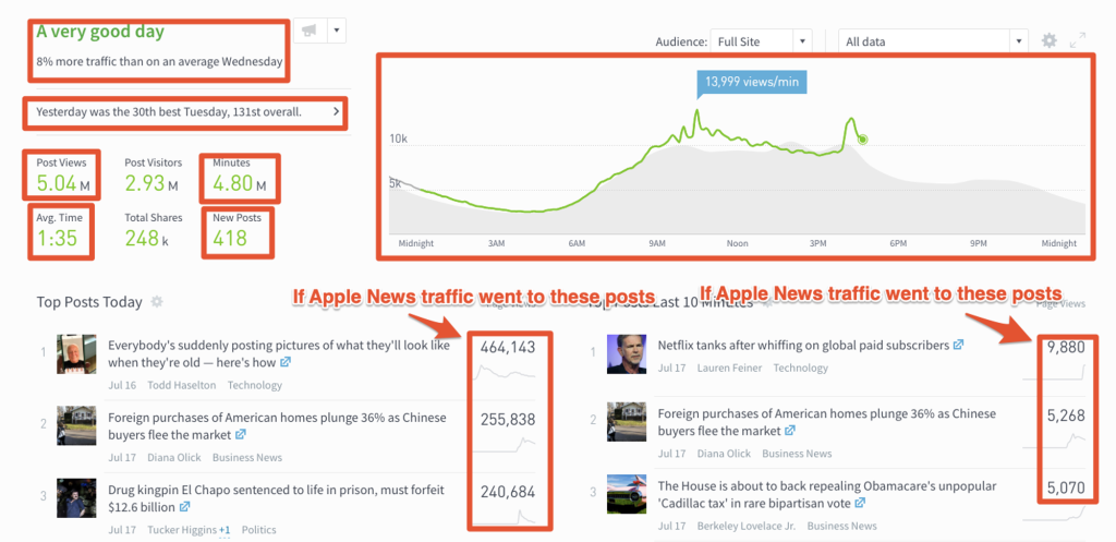 The Parse.ly Dashboard Overview with red boxes drawn around areas where Apple News data would be included, if desired.