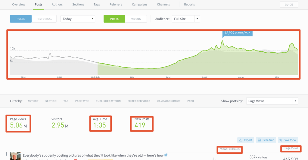 The Parse.ly Dashboard Listing pages with red boxes drawn around areas where Apple News data would be included, if desired.