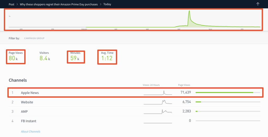 The Parse.ly Dashboard Post Details pages with red boxes drawn around areas where Apple News data would be included, if desired.