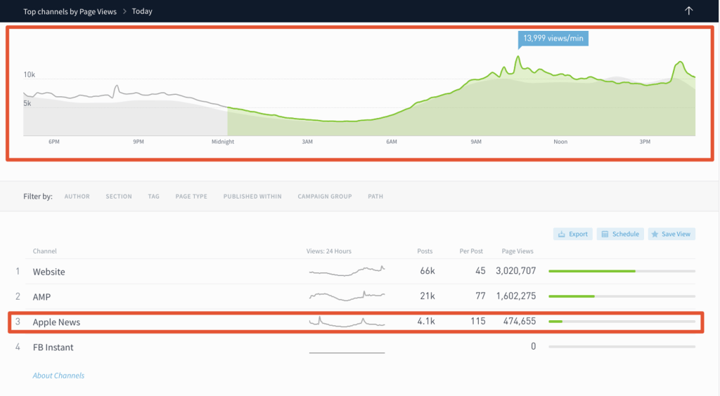 The Parse.ly Dashboard Channels page with red boxes drawn around areas where Apple News data would be included, if desired.