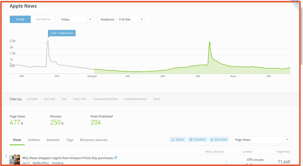 The Parse.ly Dashboard Apple News page with red boxes drawn around areas where Apple News data would be included, if desired.