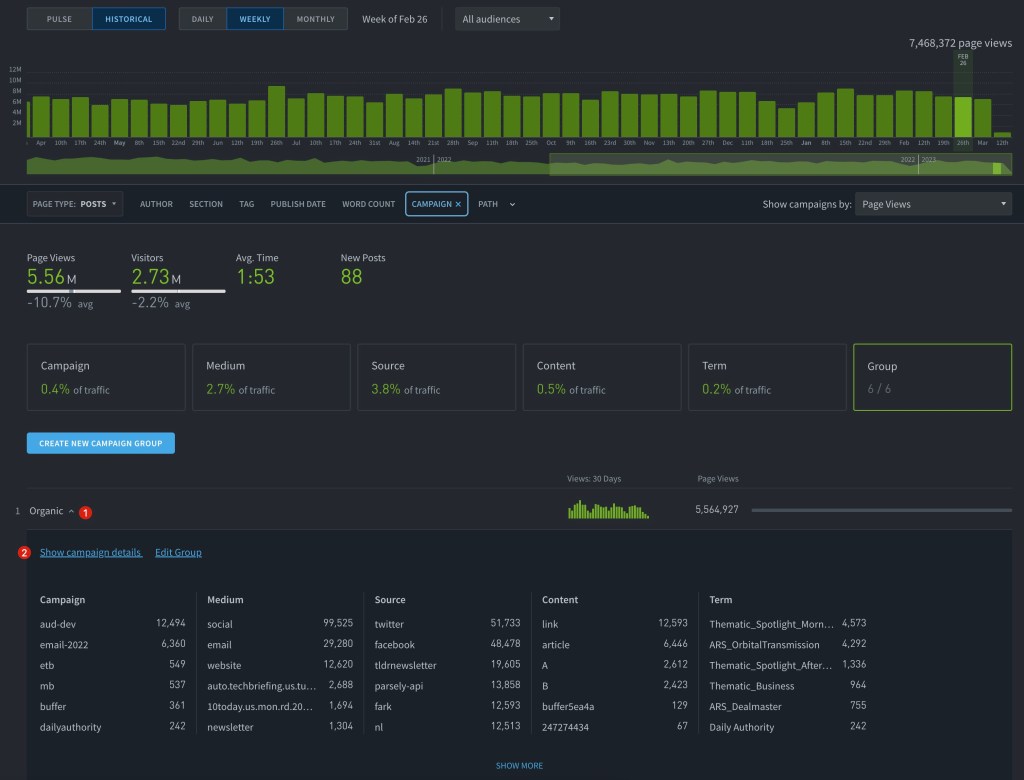 Parse.ly Dashboard, viewing campaign group