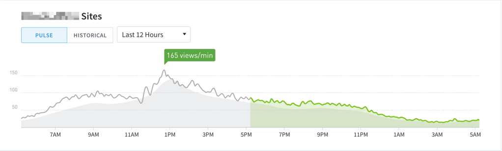 Parse.ly dashboard view: Network, Pulse (same time zone).