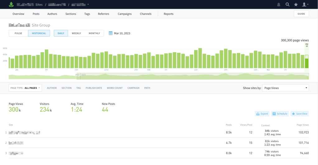 Parse.ly dashboard view: Network, Historical (same time zone).