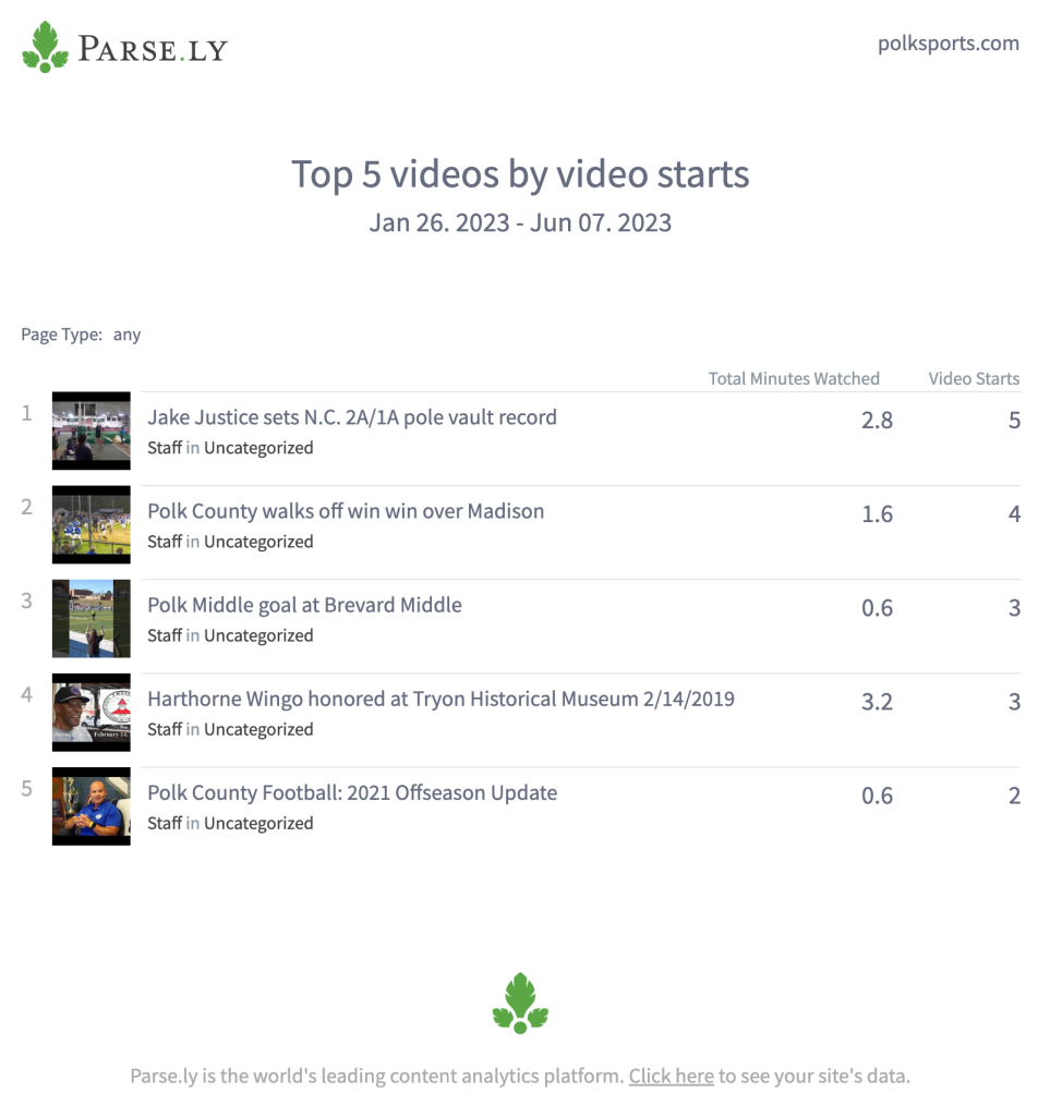 A Parse.ly Top Listings report that displays the Top 5 videos by video starts on polksports.com