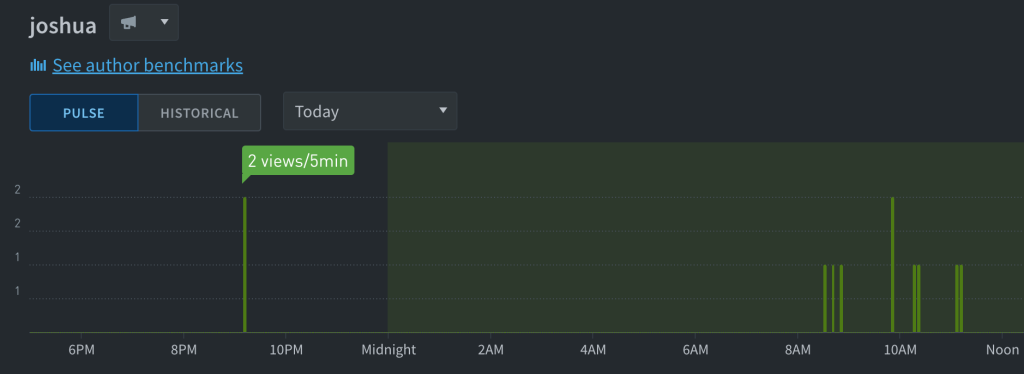 Parse.ly dashboard displaying pageviews generated by integrating the tracking code.