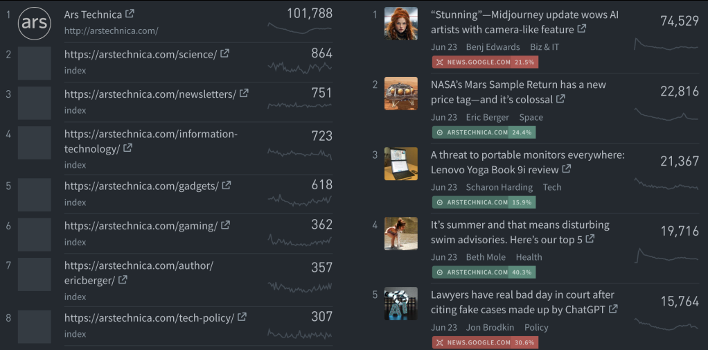 The Parse.ly Overview screen with two columns. The left depicts a list of non-posts. The right contains a list of posts. Such distinguishing made possible by supplying metadata to Parse.ly.