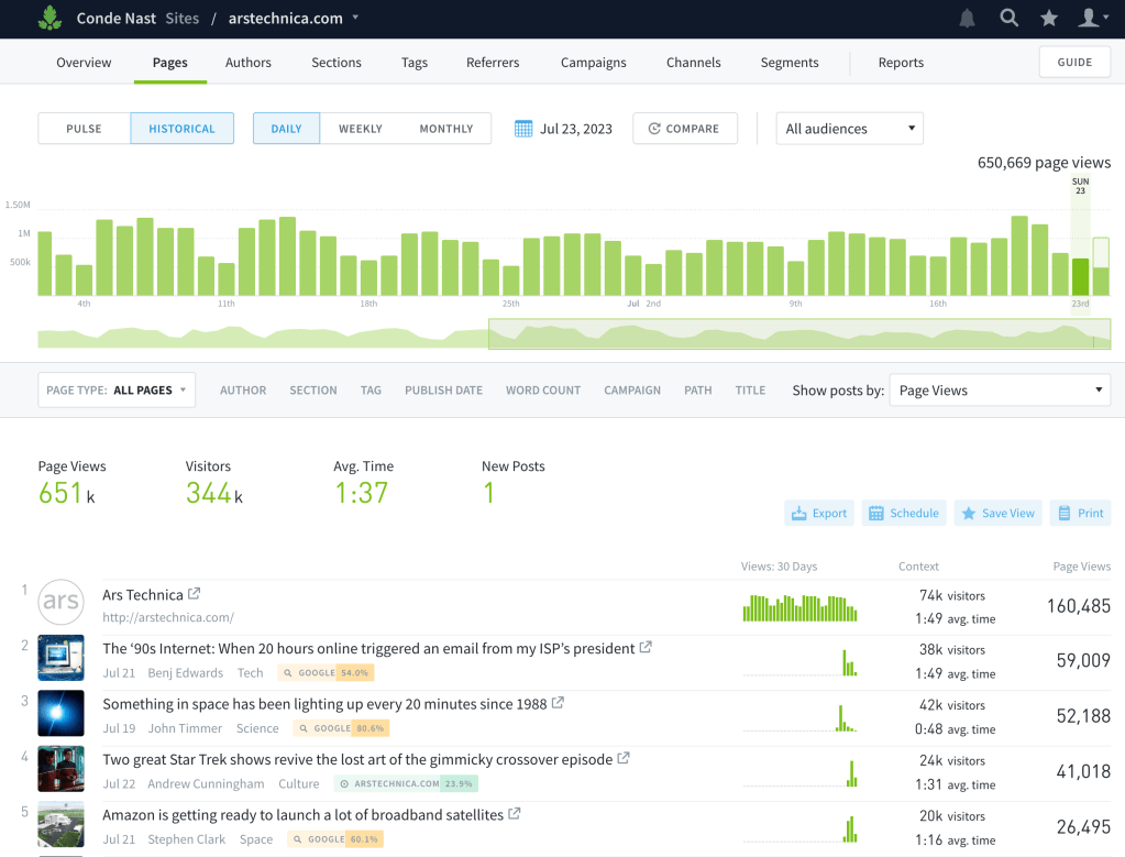 The Parse.ly Dashboard with the Pages tab selected