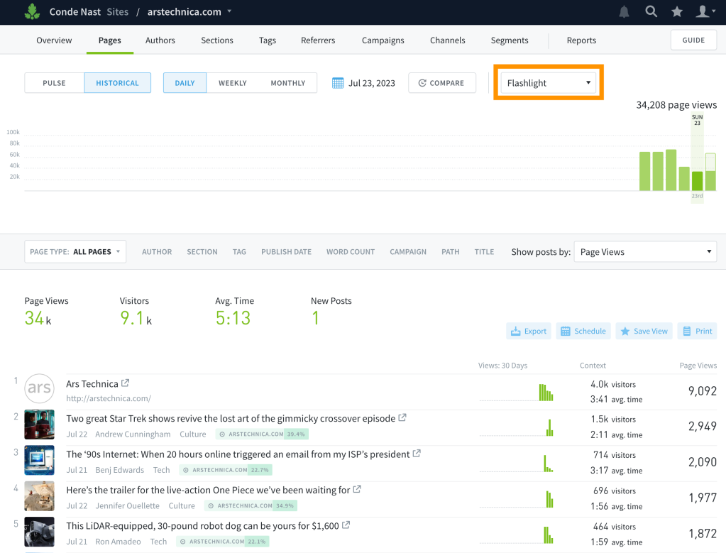 The Parse.ly Dashboard, Pages tab. An orange rectangle surrounds a filter found top-of-page. 