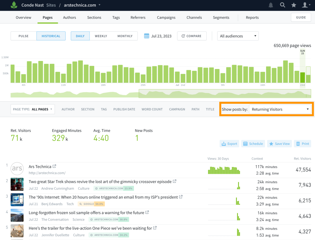 The Parse.ly Dashboard, Pages tab. An orange rectangle surrounds a filter found mid-page. 