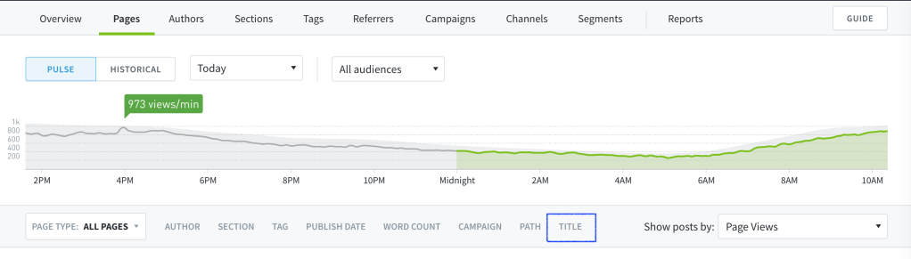 The Parse.ly dashboard, Pages tab. There is a blue rectangle to highlight the location of the Title filter.