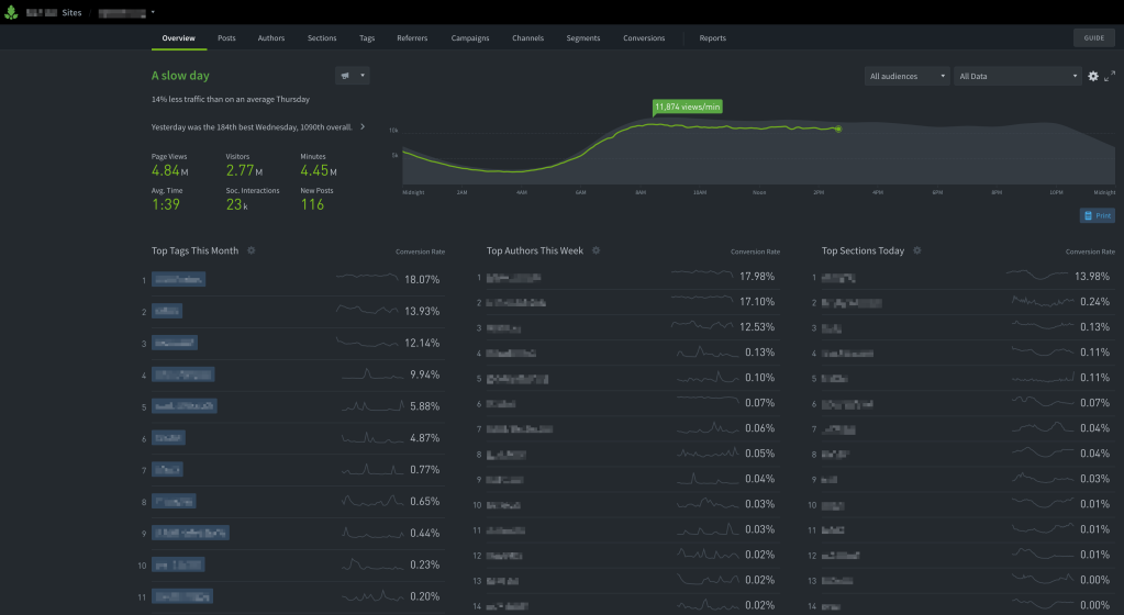 Parse.ly Dashboard Overview screen with three columns of listings depicting conversions rate for selected aspects