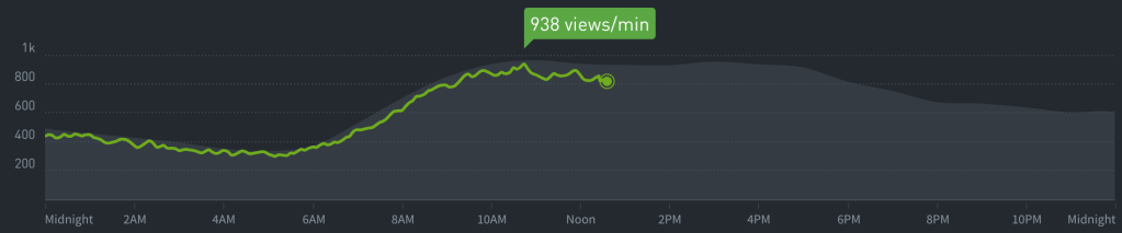 "Today" timeline graph.