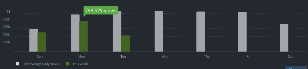 "This Week" timeline graph.