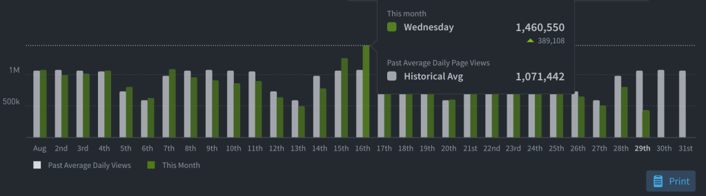 "This Month" timeline graph.