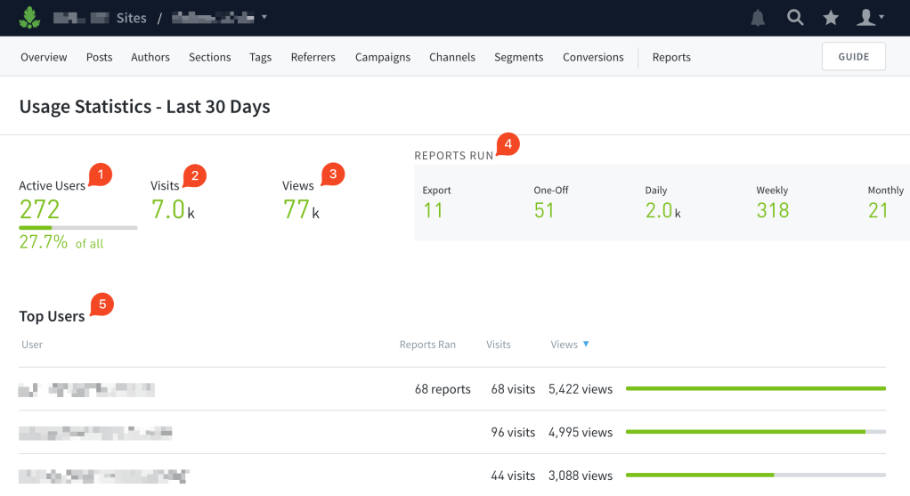 Parse.ly Usage page showing usage statistics for the last 30 days. This view depicts: active users, visits, views, reports run, and top users.