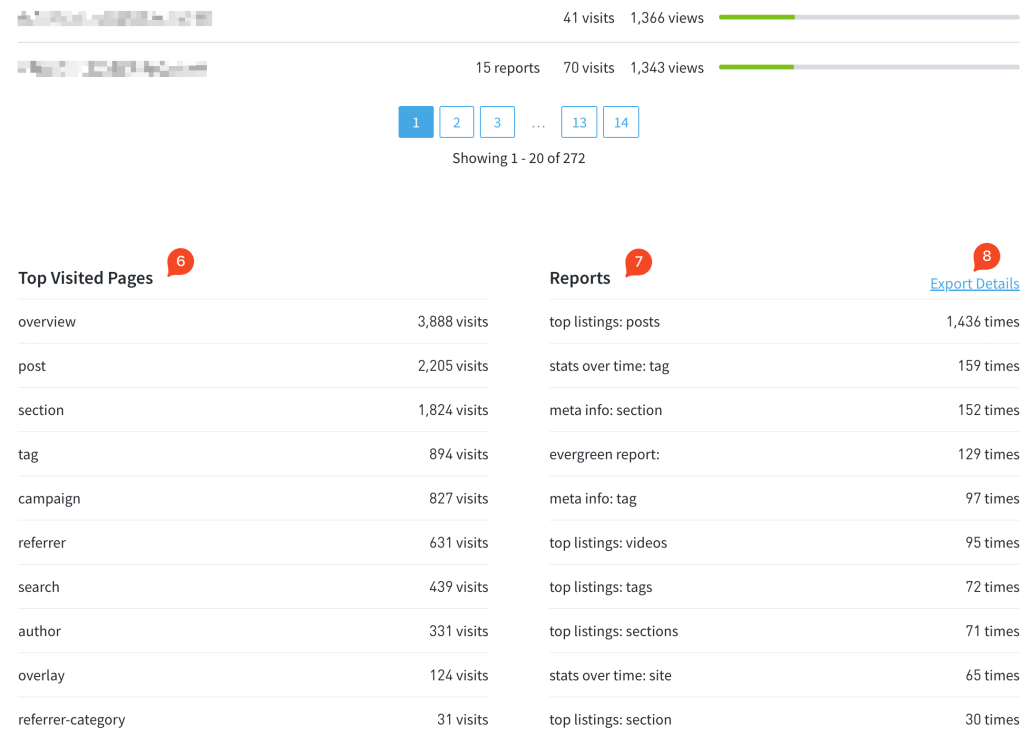 Parse.ly Usage page showing: top visited pages, reports, and a hyperlink labeled "Export Details"