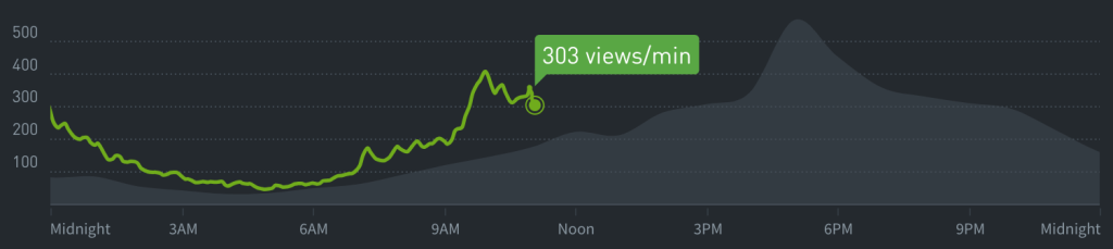 The real-time graph from the Parse.ly Dashboard.