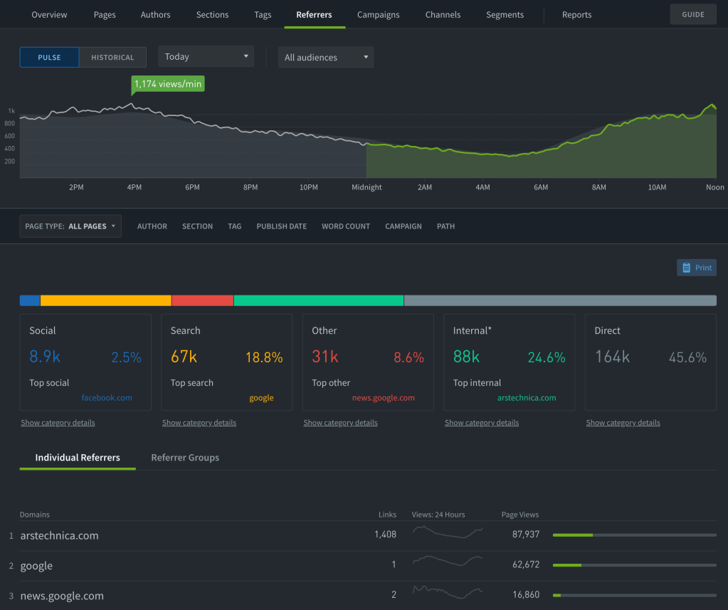 The Parse.ly Dashboard with the Referrers page selected.