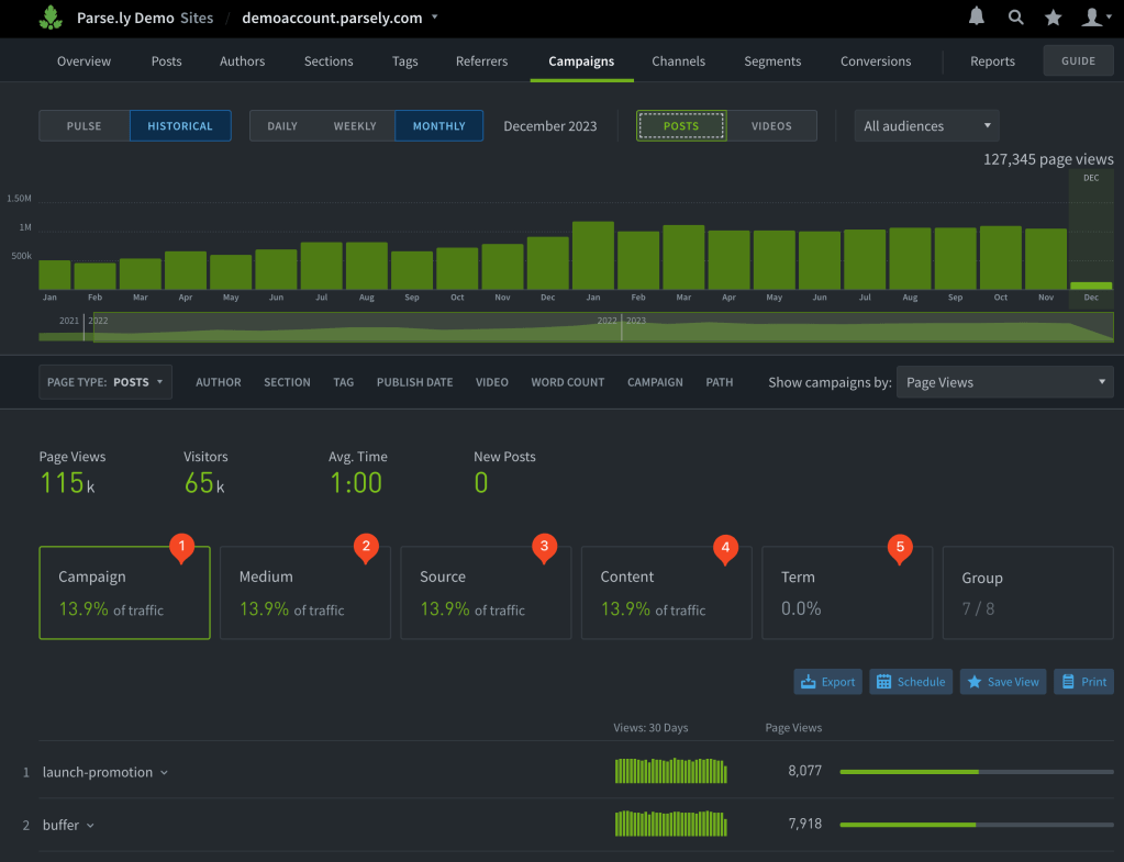 The Parse.ly Dashboard with the Campaign tab selected to show campaign metrics.