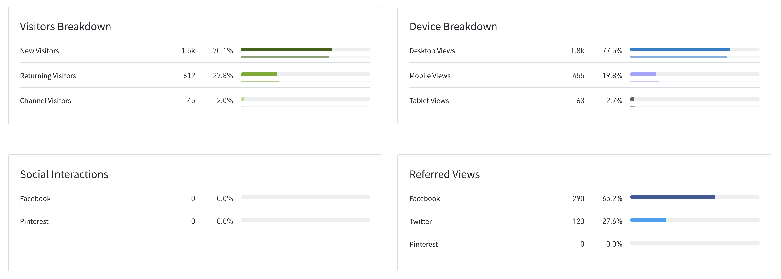 The Breakdowns section of the post details page.