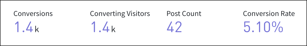 Conversion metrics on the Conversions tab.