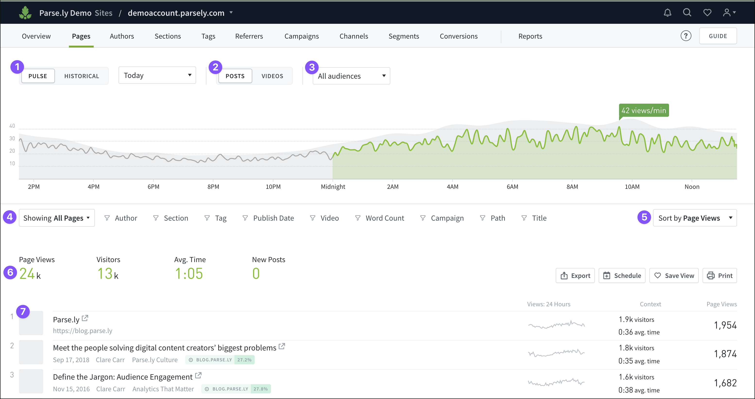 Several top options and drop-down menus allow filtering of Parse.ly Dashboard tabs.