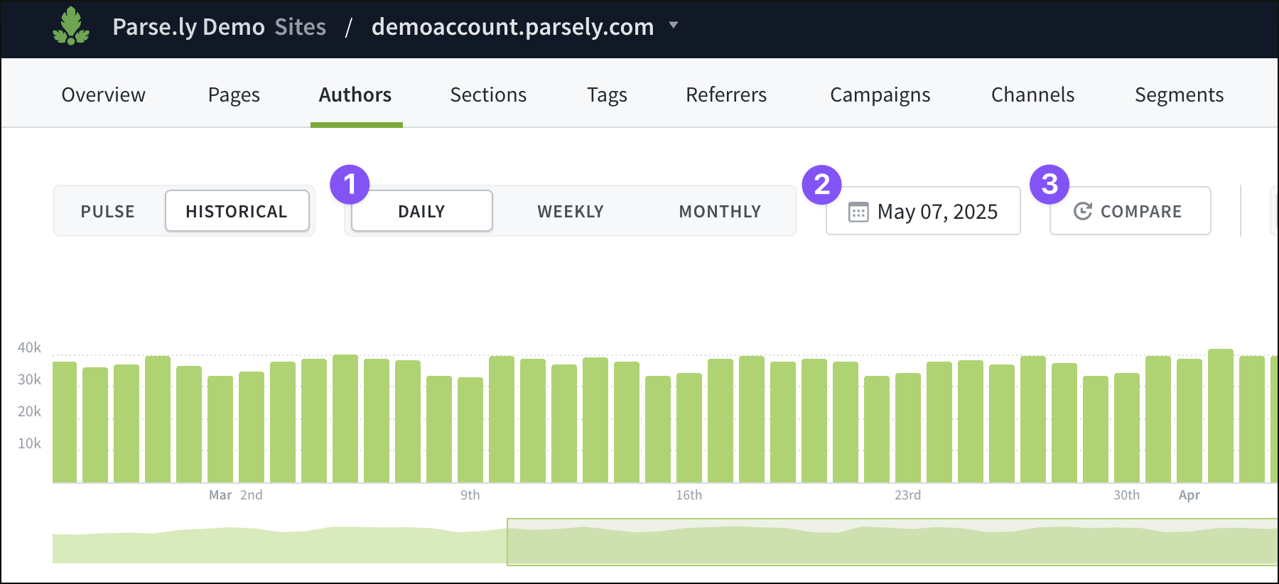 The Historical view in the Parse.ly Dashboard.