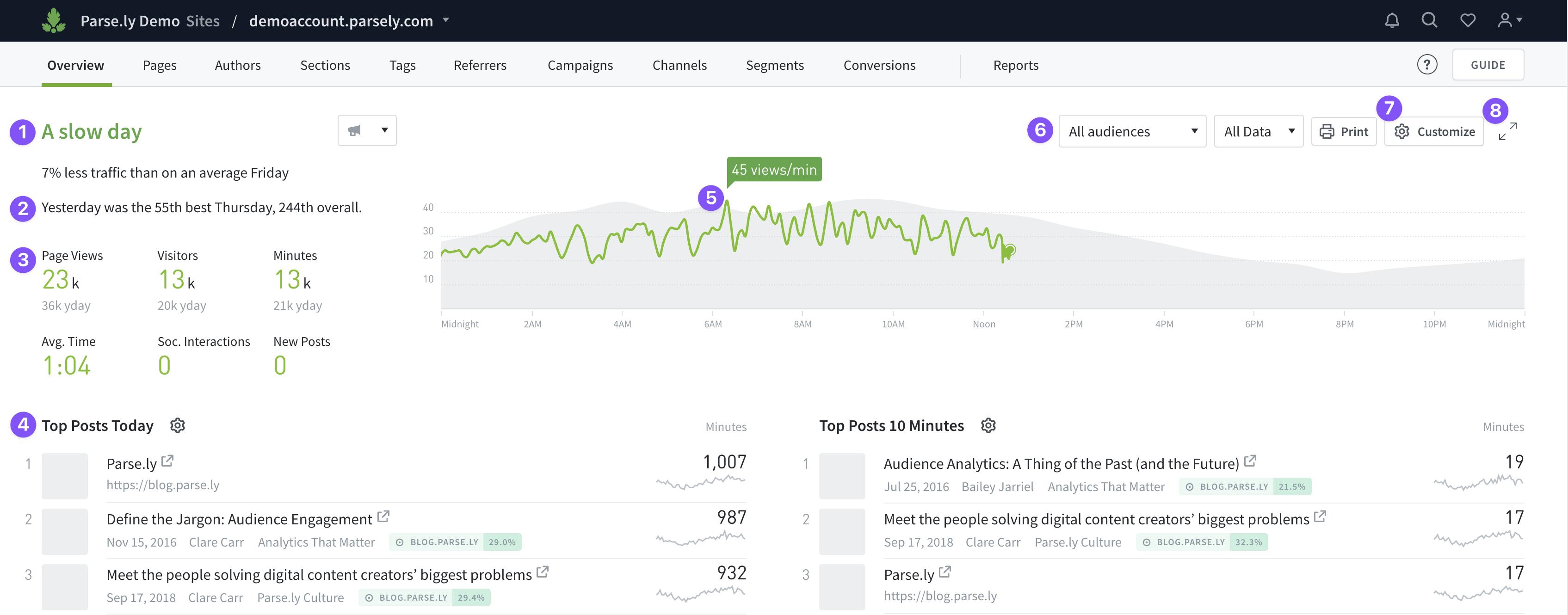 Screenshot of the Overview tab of the Parse.ly Dashboard.