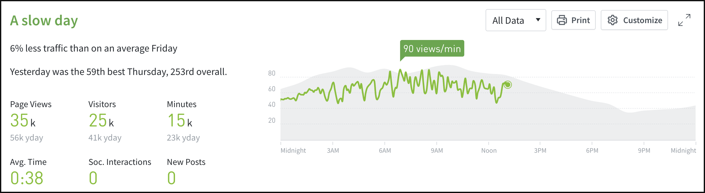Overview Timeline Metric: Page Views.