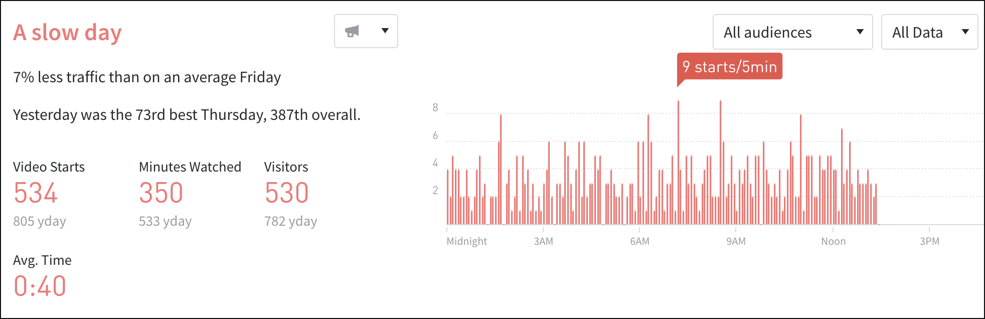 Overview Timeline Metric: Video Starts.