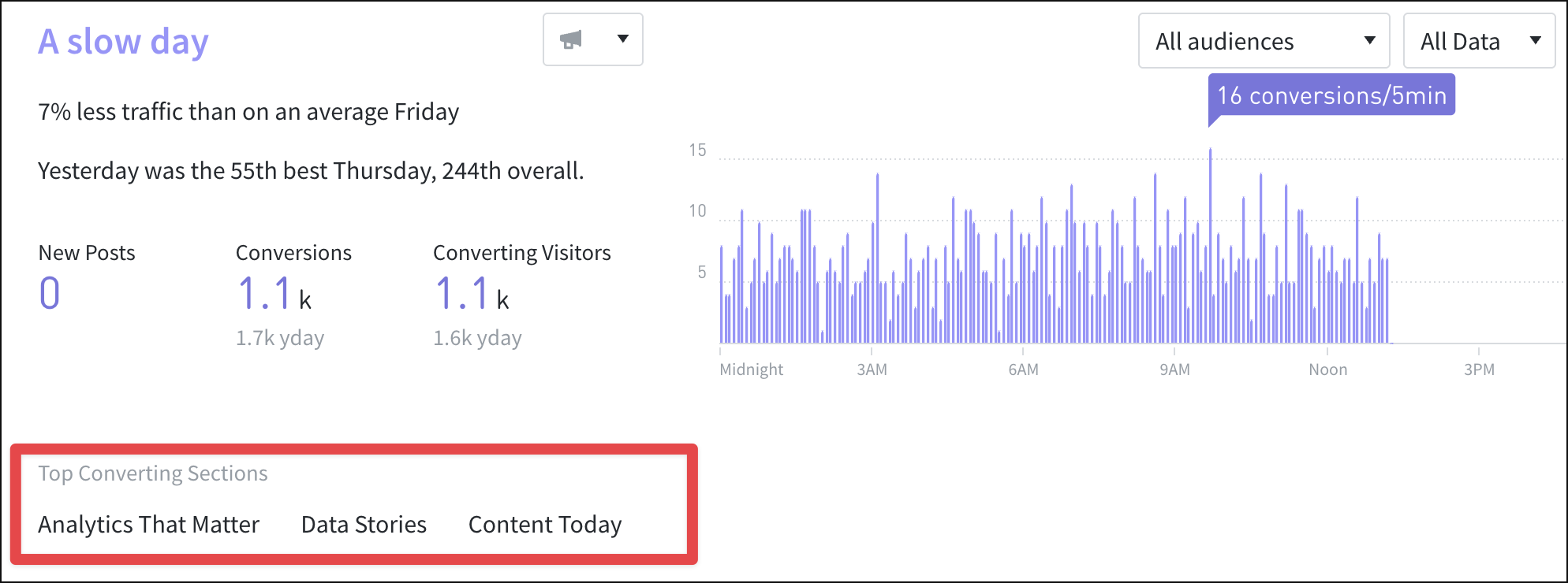 Overview Timeline Metric: Conversions. Top Converting Aspect: Section.
