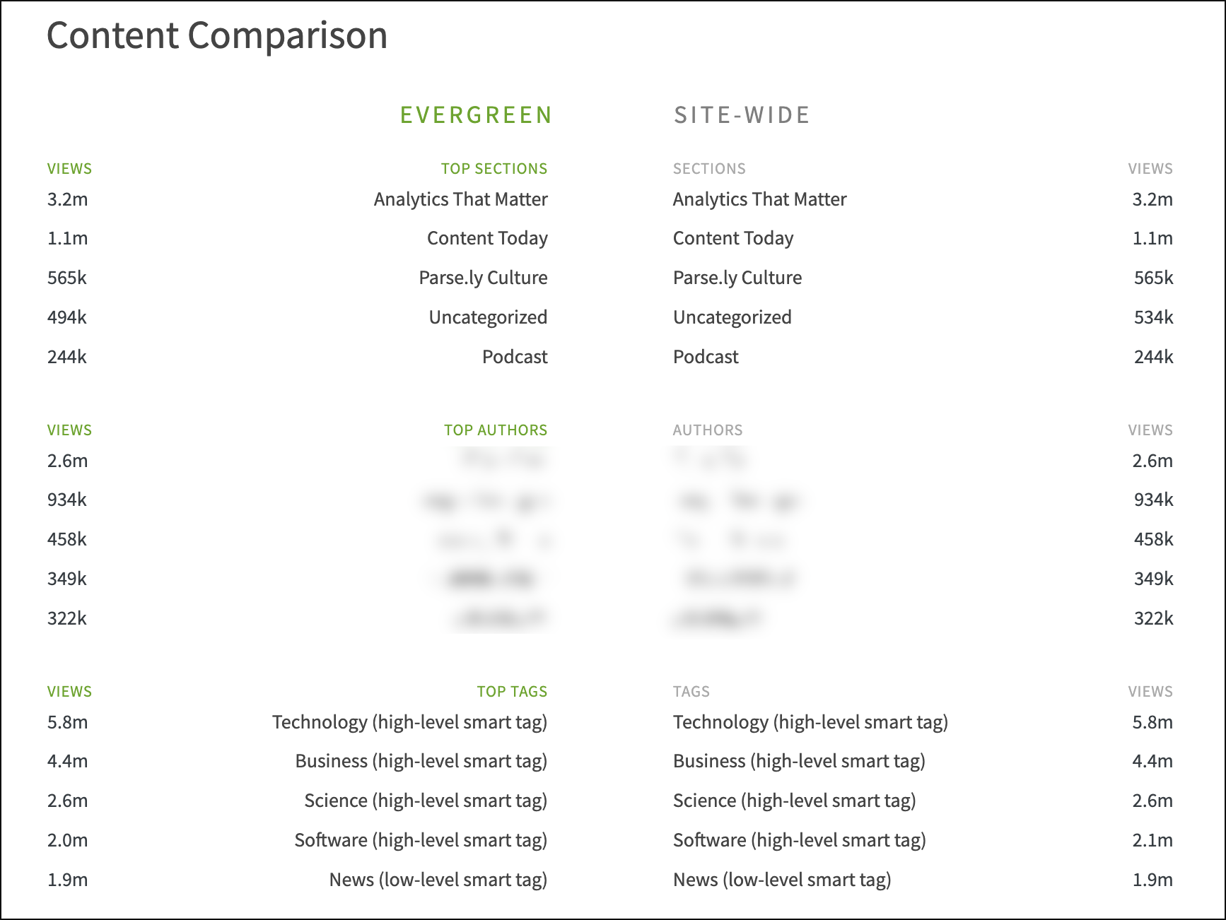 The content comparison section of the Evergreen Content report.