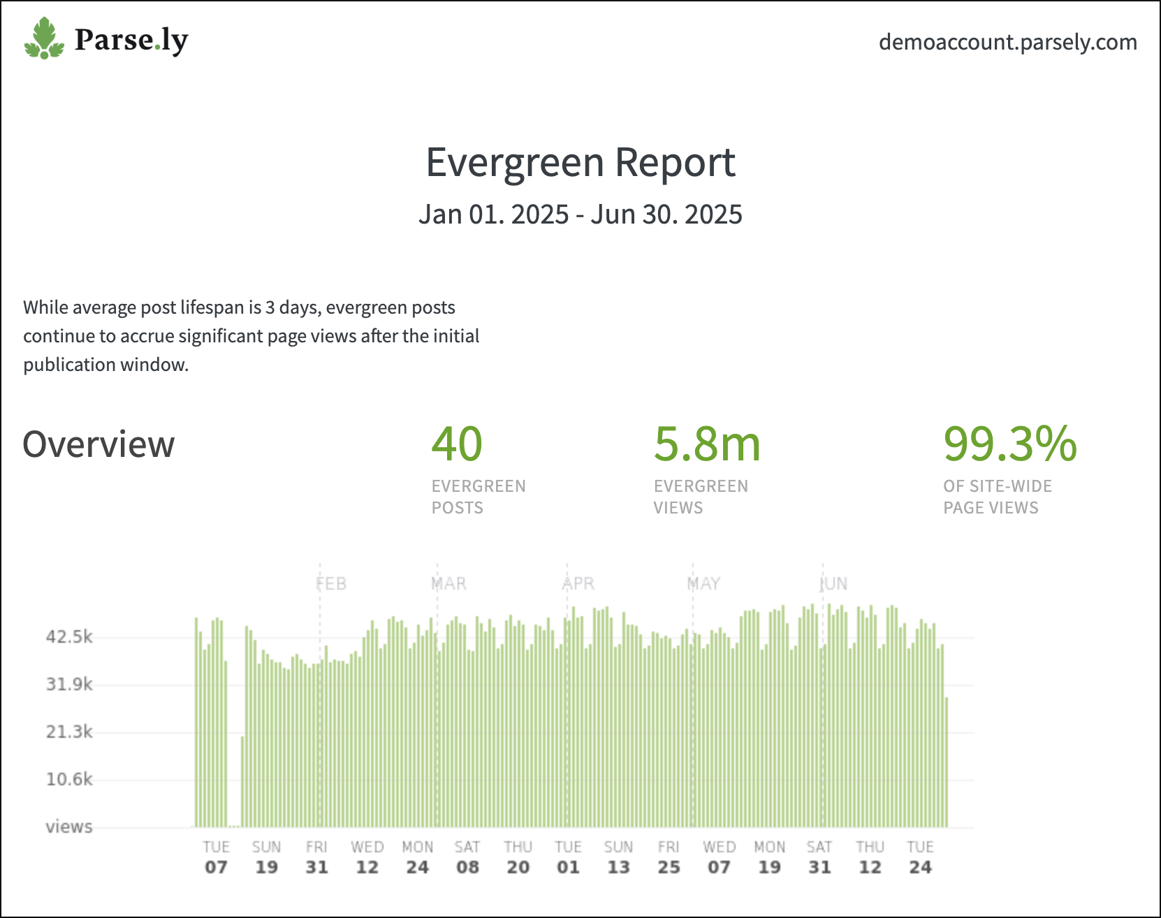 The overview section of the Evergreen Content report.