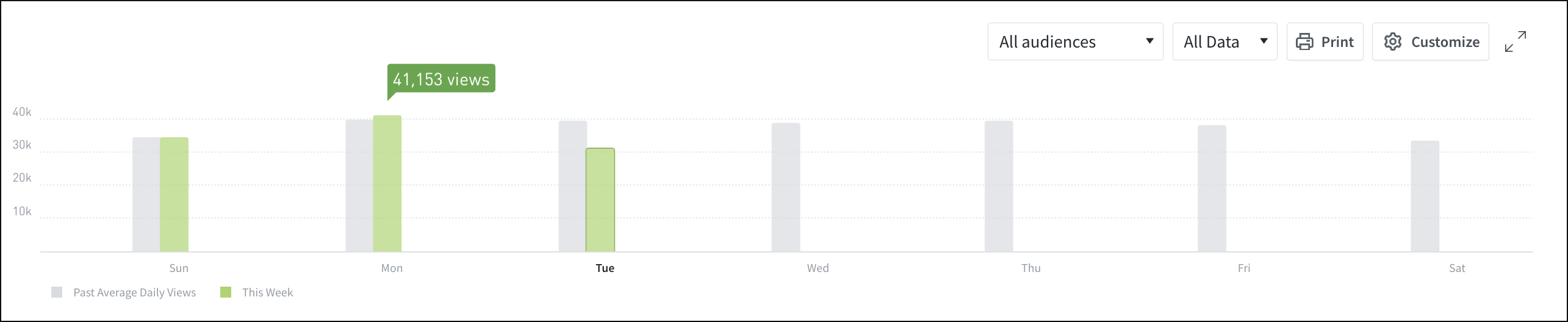 The Overview timeline is a bar graph when set to "This Week."