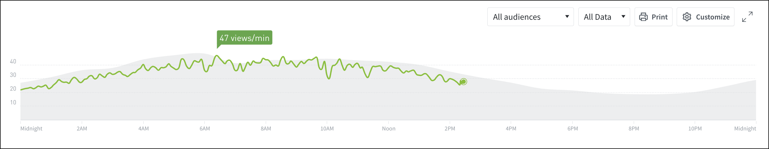 The Overview timeline is a line graph when set to "Today."