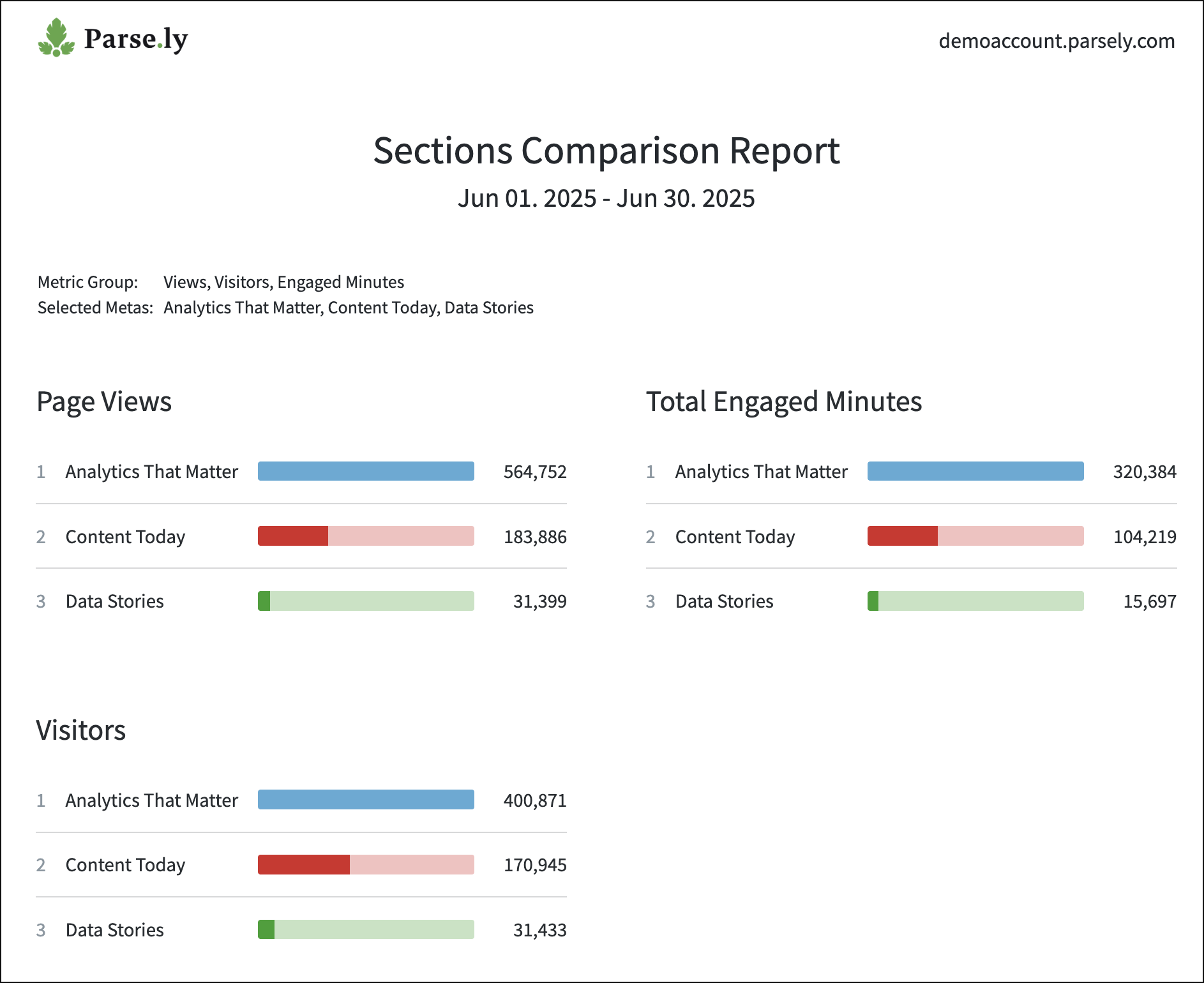 Example of an Author and Section Comparisons report.