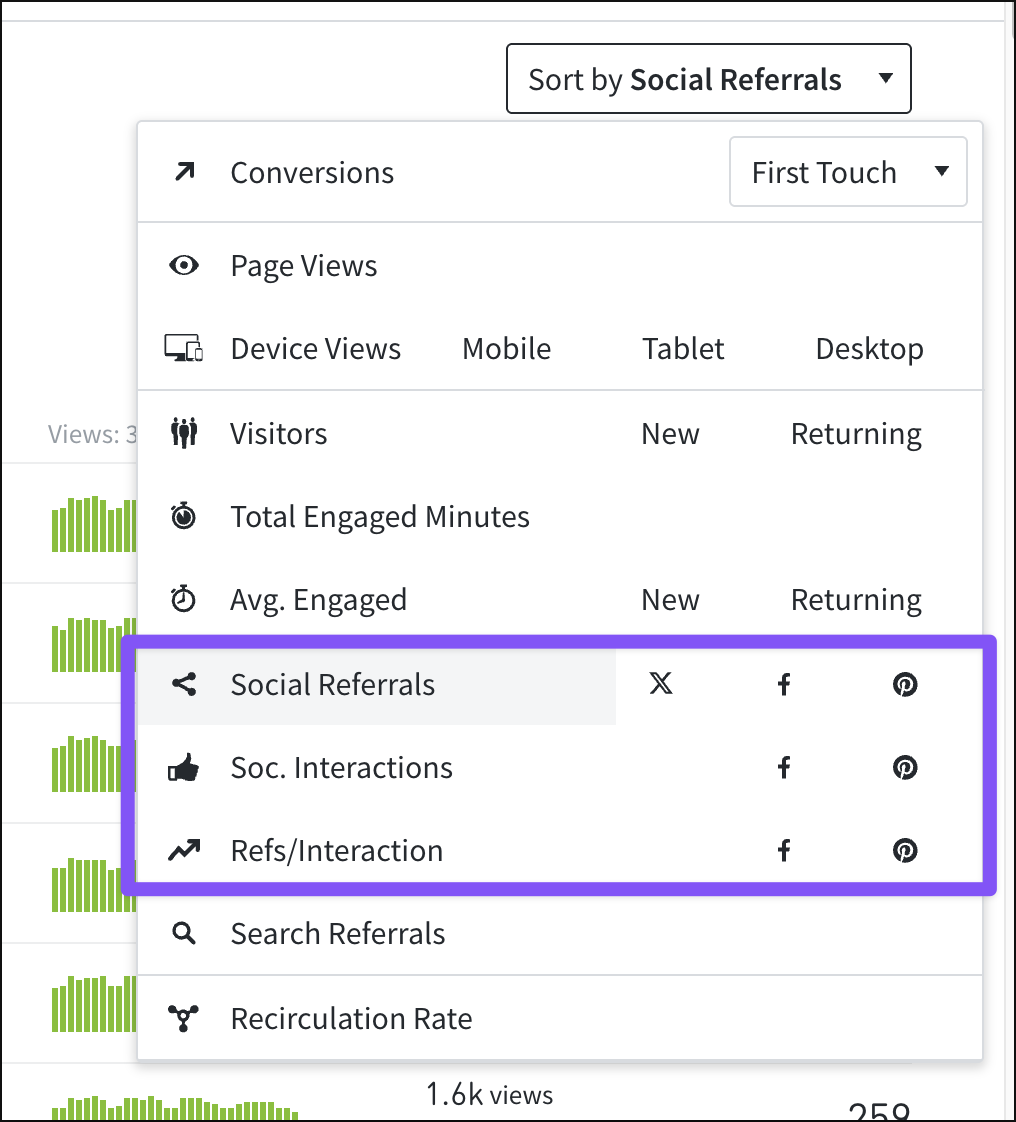 The Parse.ly Dashboard can be sorted by a variety of social media metrics.
