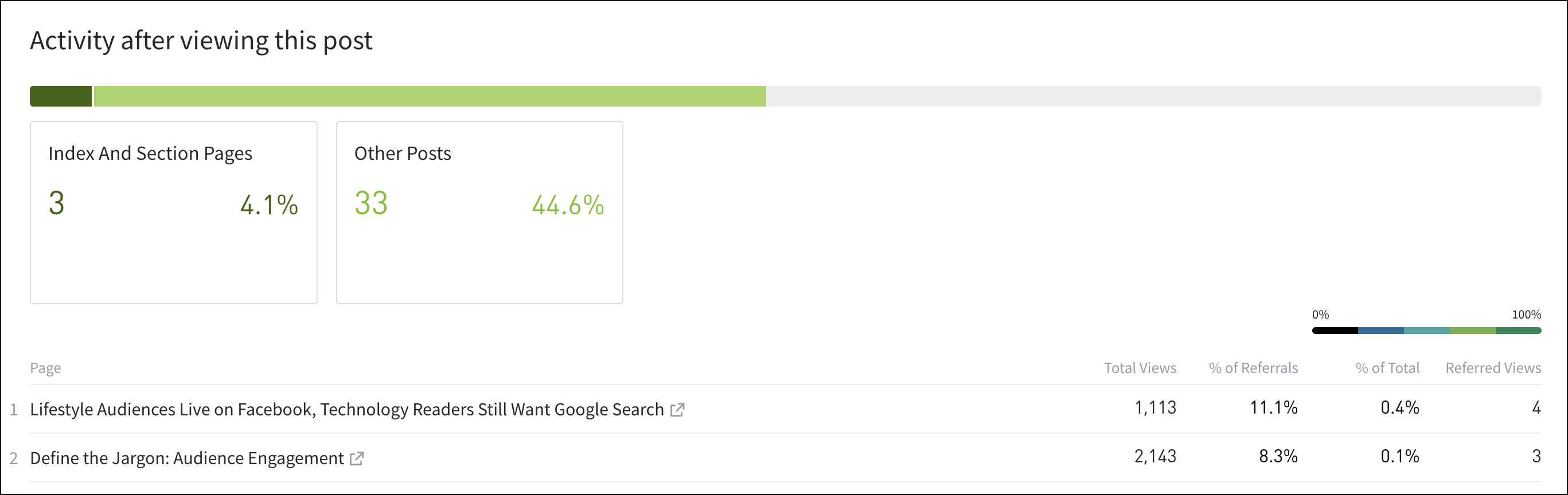 The "Activity after viewing this post" section on a post's details page.